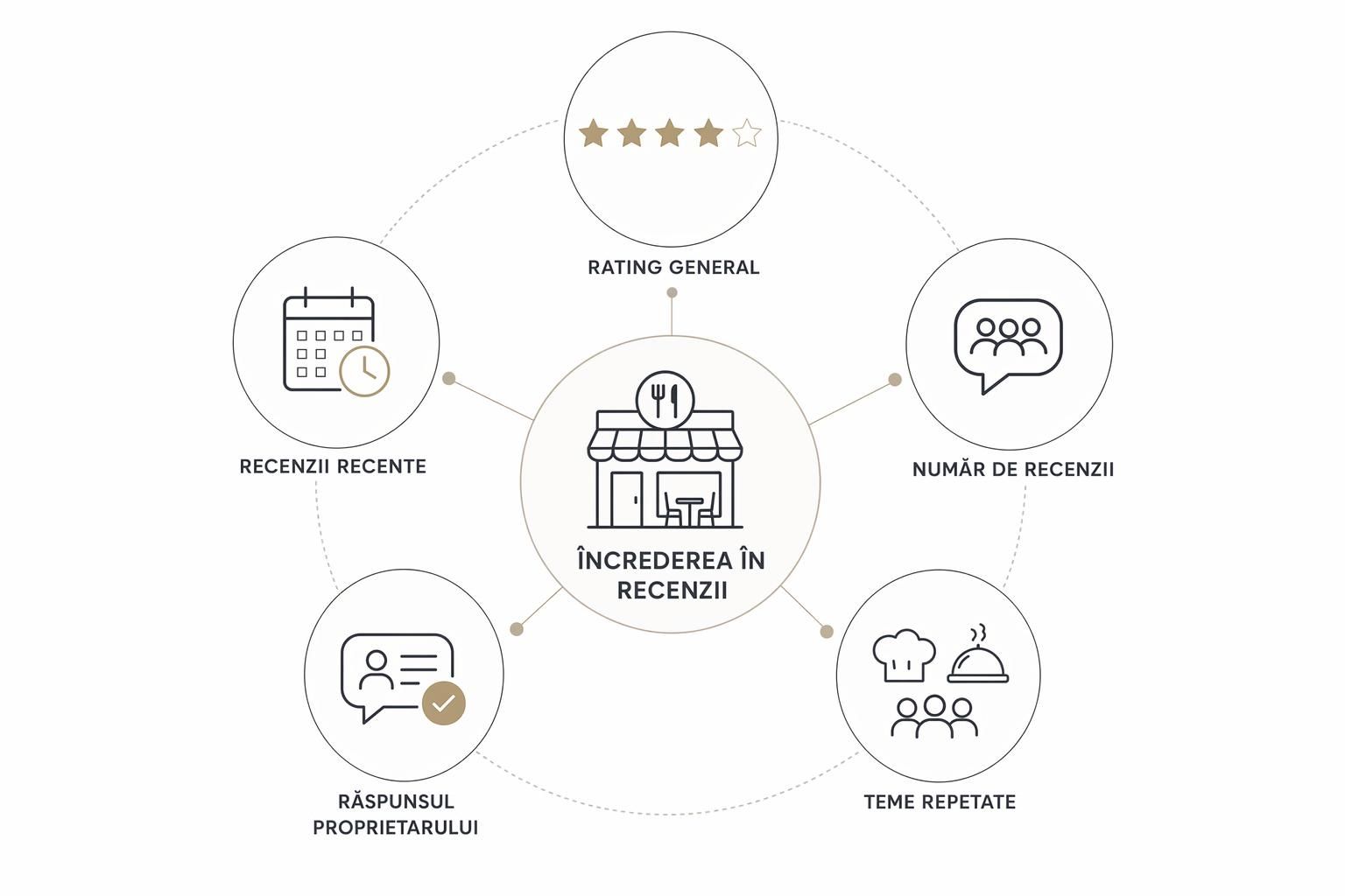 Factorii care influențează încrederea în review-urile unui restaurant