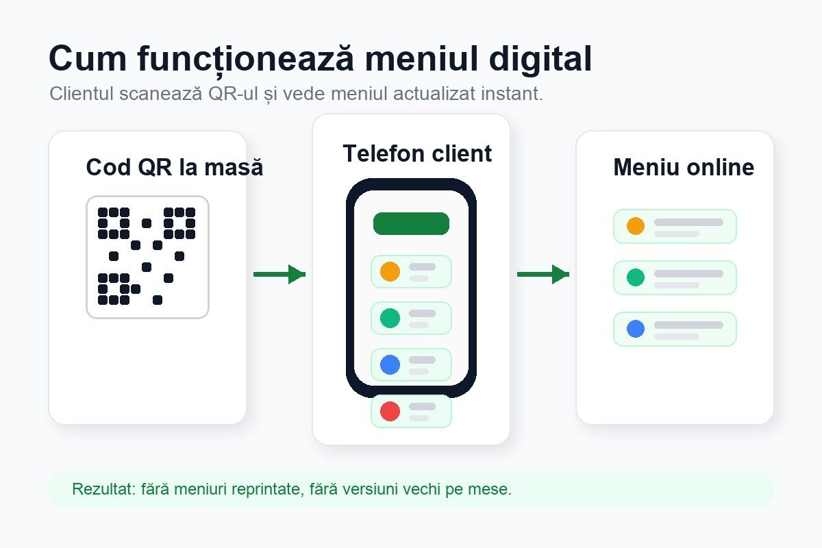 Flux simplu pentru scanarea codului QR și afișarea meniului digital