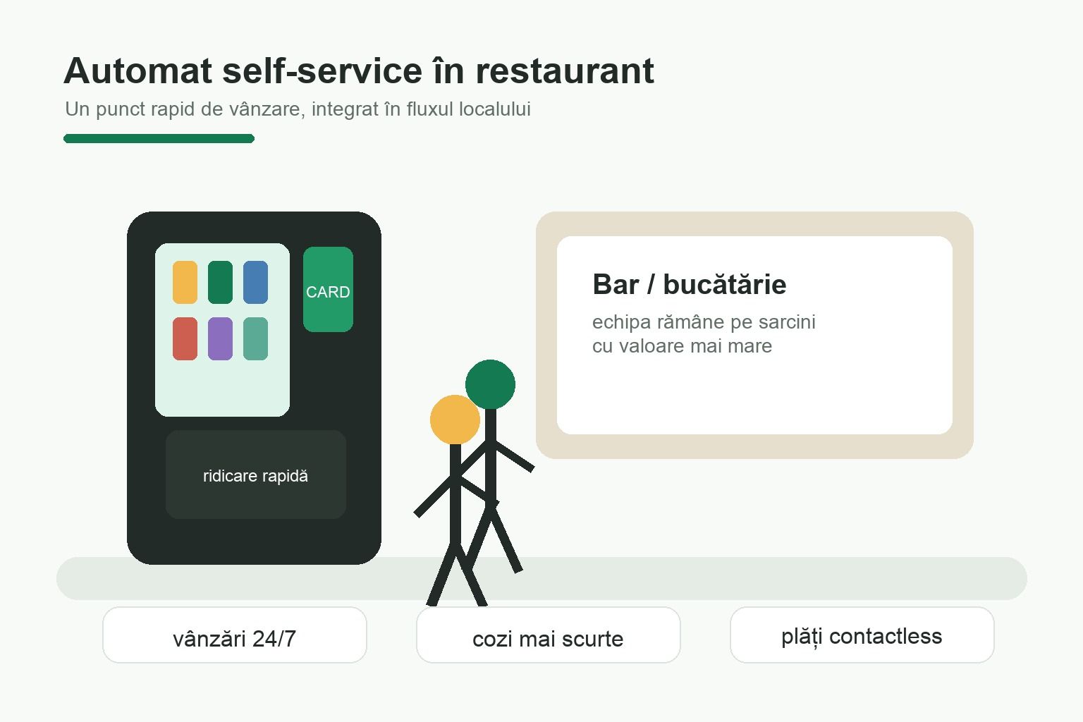 Automat self-service într-un restaurant modern