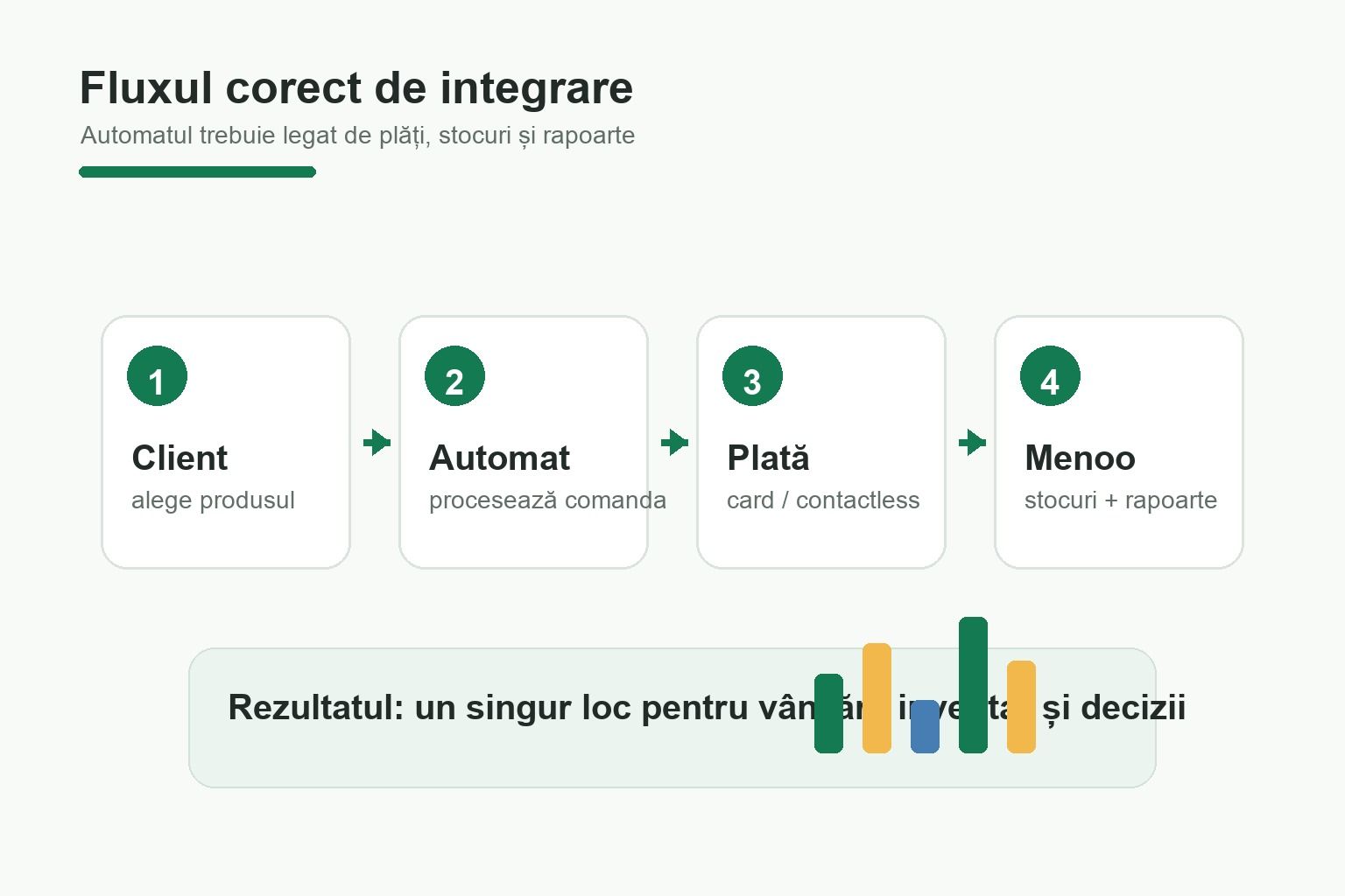 Flux de integrare între automat, plăți, stocuri și Menoo