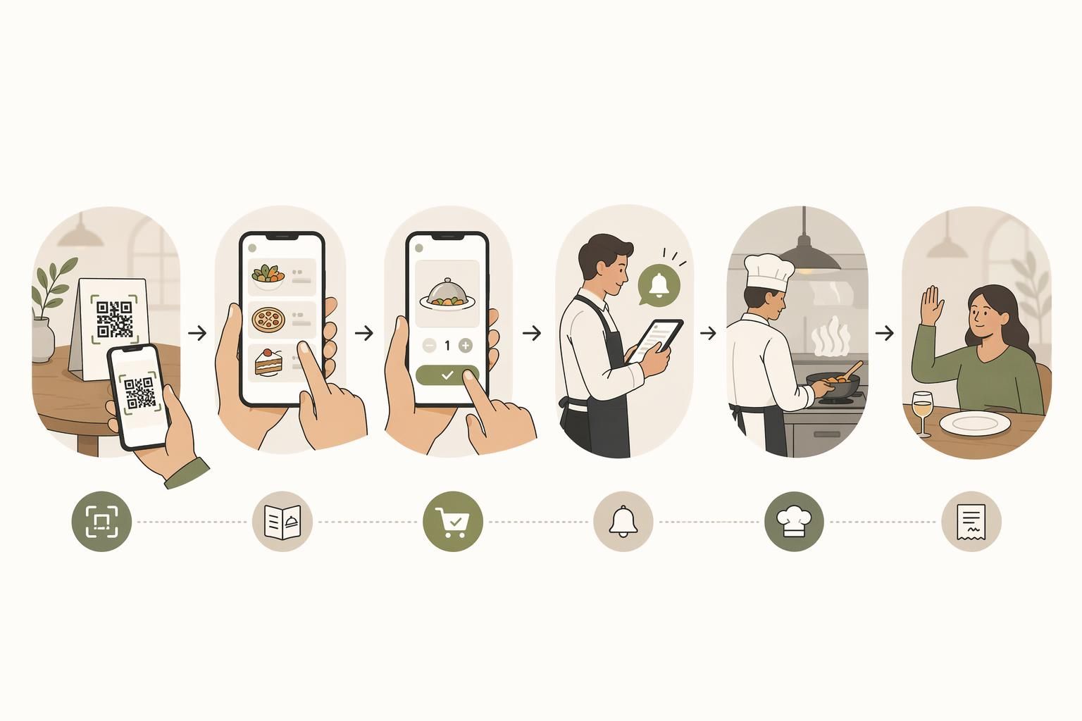 Flux de comandă contactless de la scanarea QR până la bucătărie