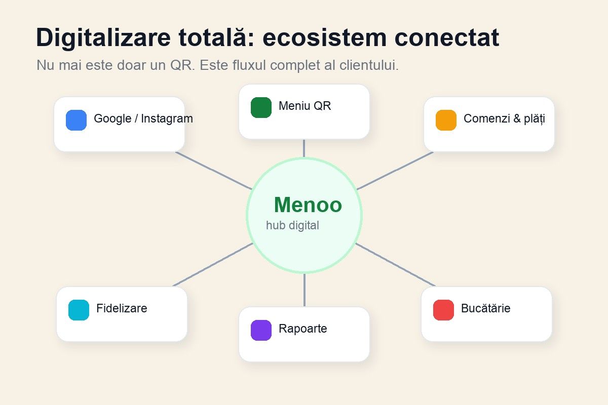 Ecosistem digital conectat pentru restaurante moderne