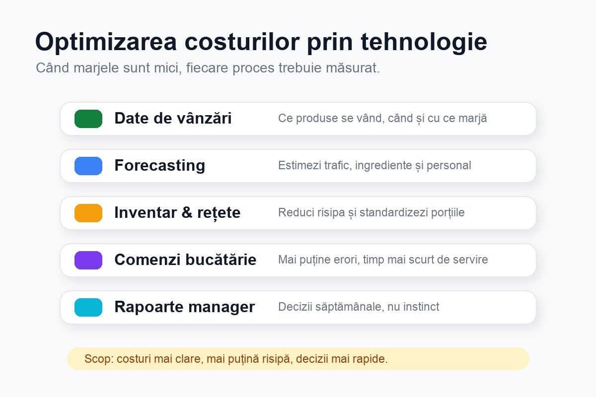 Stivă de optimizare a costurilor prin tehnologie pentru restaurante